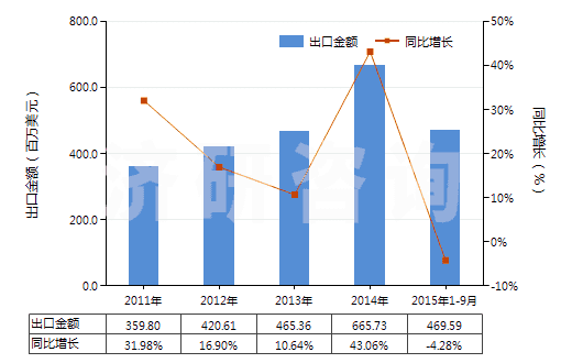2011-2015年9月中國聚(亞甲基苯基異氰酸酯)(聚合MDI或粗MDI)(HS39093010)出口總額及增速統(tǒng)計(jì)